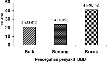 Gambar 6 pencegahan tentang penyakit  DBD paling banyak buruk dengan jumlah  41 orang (46,1%)