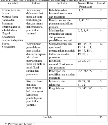 Tabel 2. Kisi-kisi Angket Penelitian (Bambang Sarjono, 2010) 