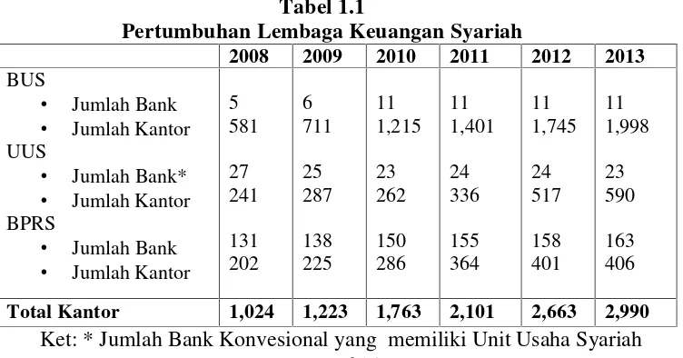 Tabel 1.1Pertumbuhan Lembaga Keuangan Syariah