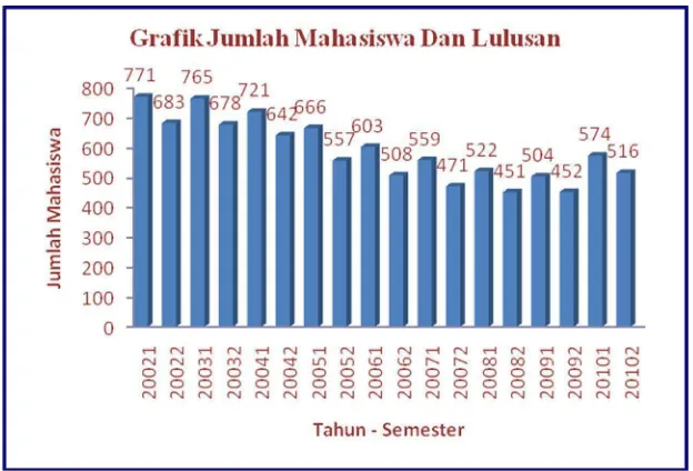 Gambar 4.1 Grafik Jumlah Mahasiswa dan Lulusan Universitas Kristen Petra Surabaya 