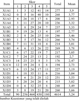 Tabel 4.1. Distribusi Frekuensi dan Nilai Rata – Rata Jawaban Responden untuk Variabel Perilaku Belajar (X1) 