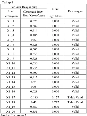 Tabel 4.4 Hasil Uji Validitas Variabel Perilaku Belajar (X1) 