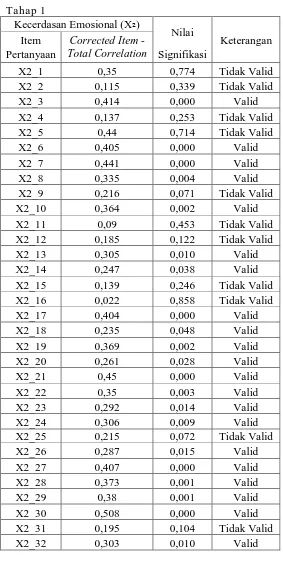 Tabel 4.5 Hasil Uji Validitas Variabel Kecerdasan Emosional (X2) 