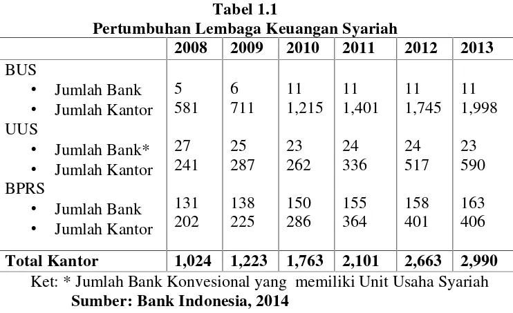 Tabel 1.1Pertumbuhan Lembaga Keuangan Syariah