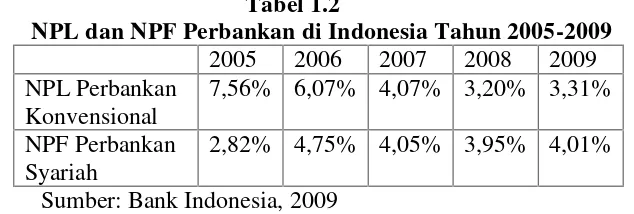Tabel 1.2NPL dan NPF Perbankan di Indonesia Tahun 2005-2009