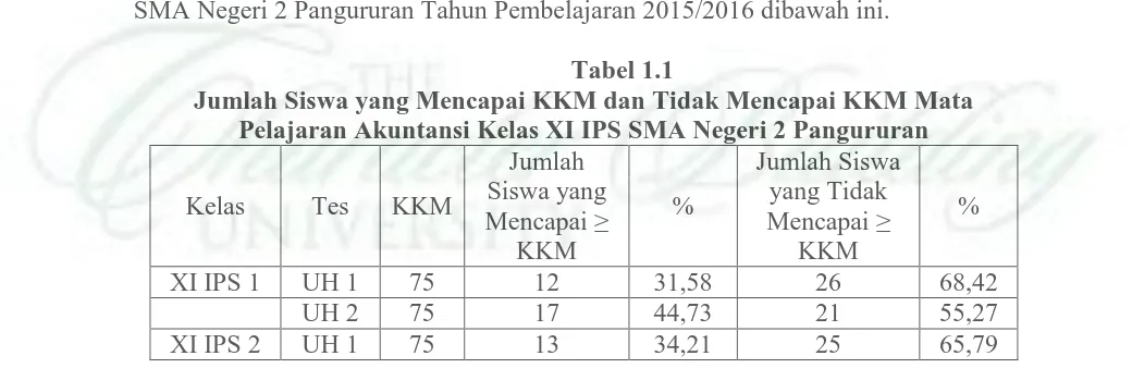 Tabel 1.1 Jumlah Siswa yang Mencapai KKM dan Tidak Mencapai KKM Mata  