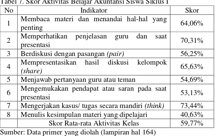 Tabel 7. Skor Aktivitas Belajar Akuntansi Siswa Siklus I 
