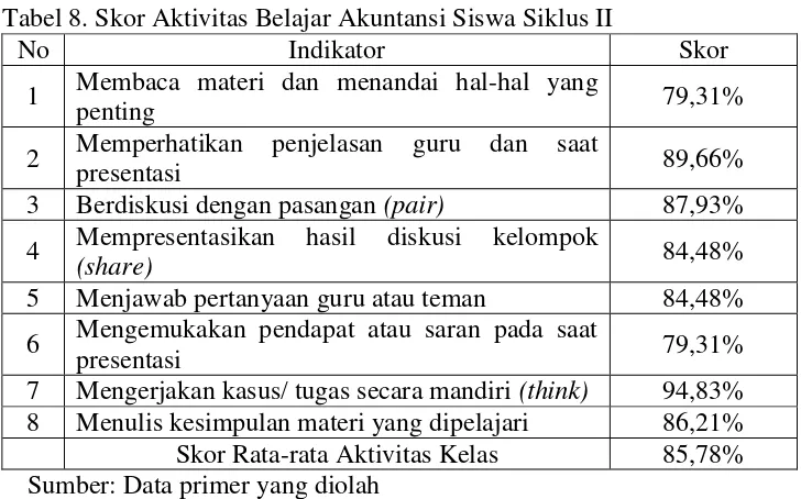 Tabel 8. Skor Aktivitas Belajar Akuntansi Siswa Siklus II 