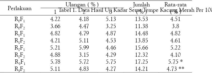 Tabel 1. Data Hasil Uji Kadar Serat Tempe Kacang Merah Per 100 gram2 