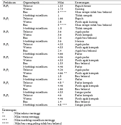 Tabel 2. Data Hasil Uji Kadar Karbohidrat Tempe Kacang Merah Per 100 gr