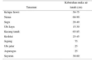 Tabel 1. Daftar kebutuhan air tanaman yang diusahakan di lahan gambut 