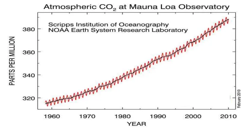 Gambar 3.  Perobahan konsentrasi CO2 di atmofir di Mauna Loa selama periode waktu 50 tahun (1960 – 2010)