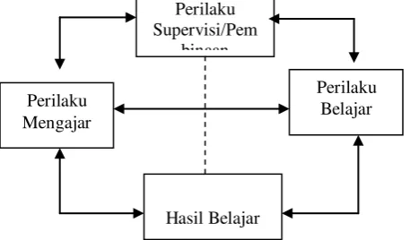 Gambar 14. 1. Model Hubungan Supervisi, Proses Mengajar dan Hasil Belajar 