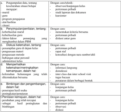Tabel 14.2 Prosedur Supervisi Pendidikan 