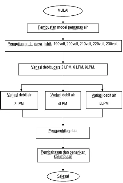 Gambar 5. Diagram Alir PenelitianBahan yang Digunakan dalam Penelitian