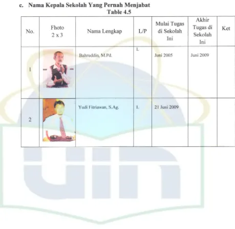 Table 4.5Mulai TugasAkhir