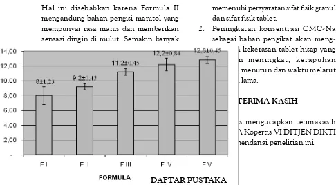 Gambar 7.  Histogram Hubungan antara Formula Tablet Hisap Kemangidengan Waktu Melarut Tablet Hisap (menit)