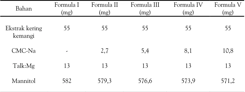 Tabel 1. Formula Tablet Hisap Ekstrak Kemangi