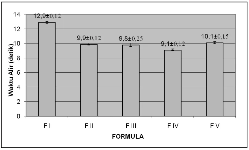 Gambar 1. Histogram Hubungan antara Formula Tablet Hisap Kemangidengan Waktu Alir (detik)