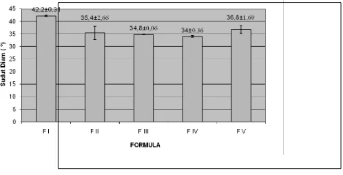 Gambar 2. Histogram Hubungan antara Formula Tablet Hisap Kemangidengan Sudut Diam (o)