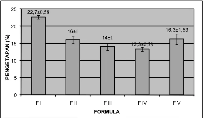 Gambar 3. Histogram Hubungan antara Formula Tablet Hisap Kemangidengan Pengetapan  (%)