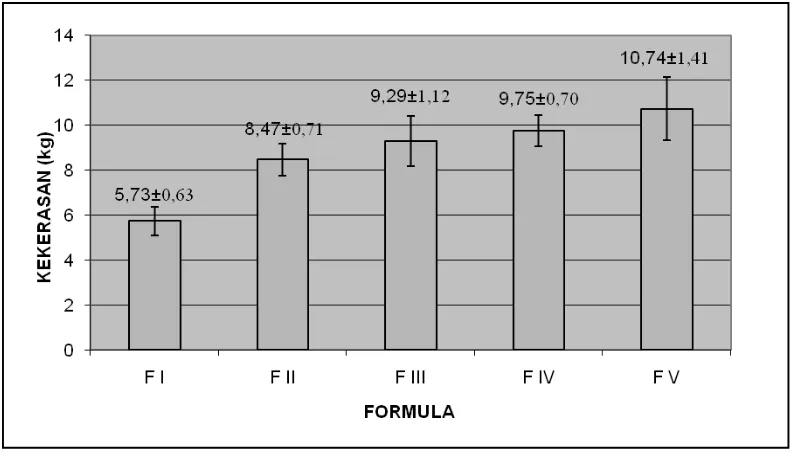 Gambar 5. Histogram Hubungan antara Formula Tablet Hisap Kemangidengan Kekerasan Tablet (kg)