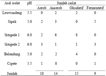 Tabel 1  Jumlah  isolat bakteri yang didapatkan dari tanah sawah di daerah Bogor                dan Tangerang  