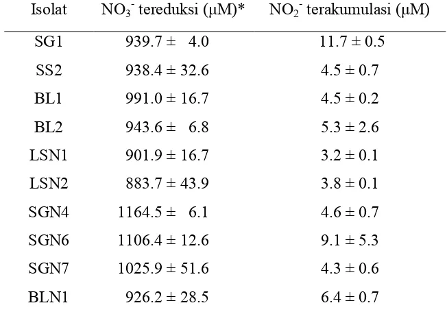 Tabel 2 Kemampuan isolat-isolat bakteri mereduksi NO3- dan mengakumulasi NO2- pada inkubasi selama 3 hari   