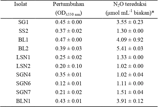 Tabel 3  Pertumbuhan  isolat-isolat bakteri dan reduksi  N2              selama 5 hari   O  setelah diinkubasi  