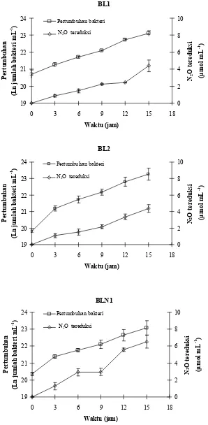 Gambar 8  Pertumbuhan   dan    aktivitas    reduksi   N2O   isolat  BL1,  BL2   dan                    BLN1