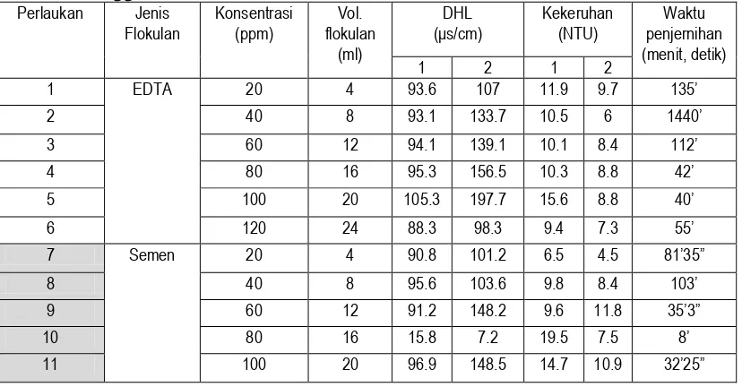 Tabel 3 Hasil pengamatan terhadap kekeruhan dan daya hantar listrik dengan  menggunakan flokulan EDTA dan Semen 