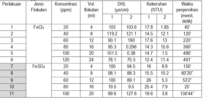 Tabel 1 Hasil pengamatan terhadap kekeruhan dan daya hantar listrik dengan  menggunakan flokulan PAC dan Alum 
