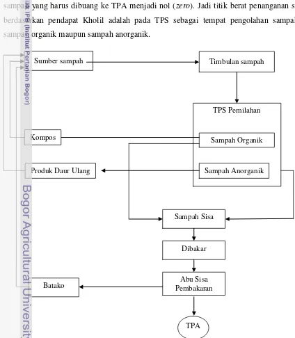 Gambar 8. Diagram alur daur ulang sampah terpadu berbasis zero waste (Kholil, 2005) 