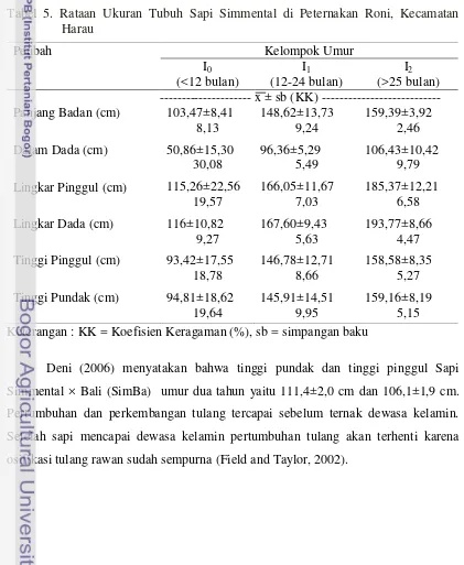 Tabel 5. Rataan Ukuran Tubuh Sapi Simmental di Peternakan Roni, Kecamatan 