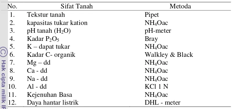 Tabel 1. Analisis Laboratorium Sifat Tanah di Daerah Penelitian. 