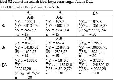 tabel 02 berikut ini adalah tabel kerja perhitungan Anava Dua.