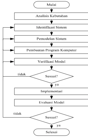 Gambar 6  Metodologi pendekatan sistem (Eriyatno 1999). 