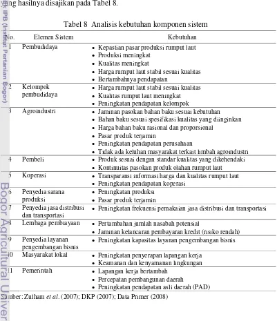 Tabel 8  Analisis kebutuhan komponen sistem  