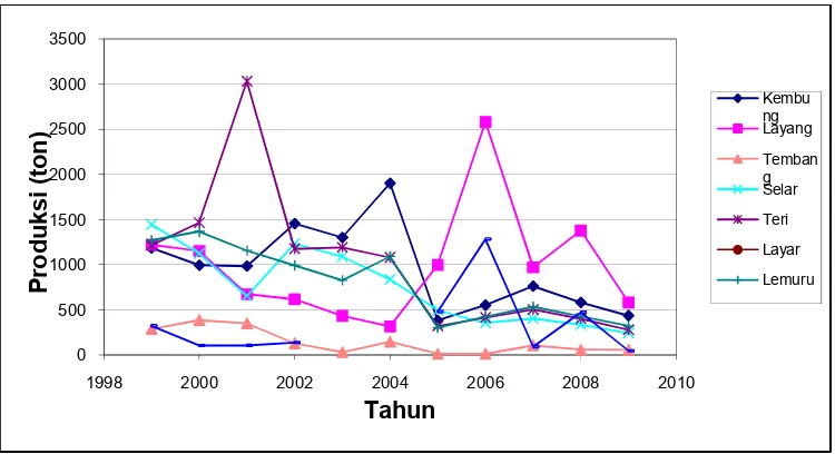 Gambar 12  Perkembangan hasil tangkapan ikan pelagis kecil di perairan utaraAceh tahun 1999 – 2009.