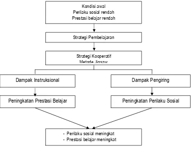 Gambar 1. Skema kerangka pikir penelitian tentang Penerapan pembelajaran kooperatif 