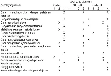 Tabel 3. Skor pengamatan pengelolaan pembelajaran metode kooperatif jigsaw oleh observer/pengamat 