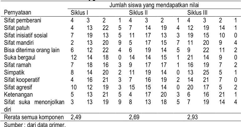 Tabel 5. Hasil pengamatan perilaku sosial dalam pelaksanaan pembelajaran metode jigsaw di kelas XI IPS 2 