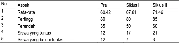 Tabel 1. Rangkuman Nilai Tes 