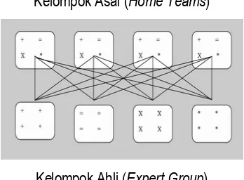 Gambar 1. Ilustrasi Kelompok Jigsaw  