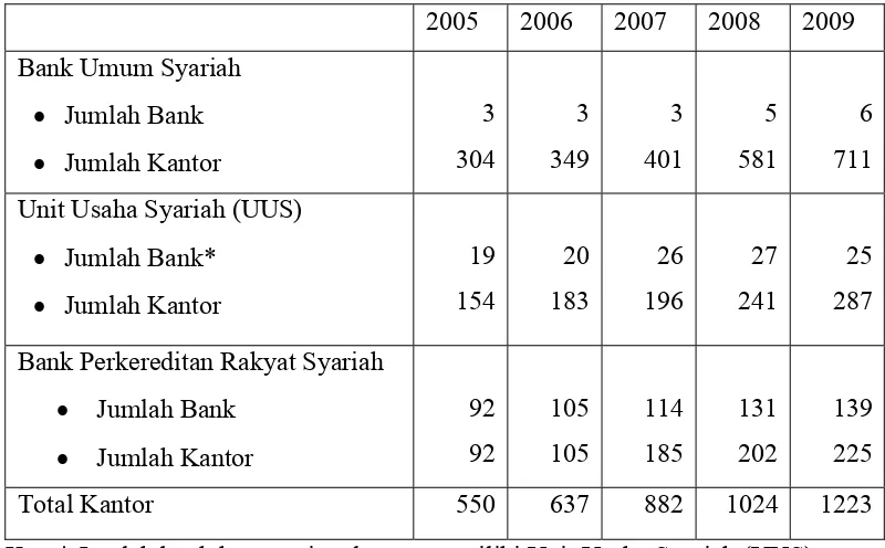 Tabel 1.  Perkembangan Jumlah Bank dan Kantor Perbankan Syariah 