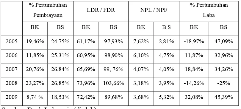 Tabel 3. Pertumbuhan Pembiayaan, LDR/FDR dan NPL/NPF Perbankan 