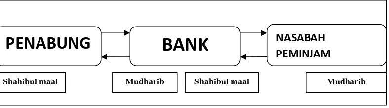 Gambar 1. Bagan Operasional Bank Syariah (Antonio, 2001) 