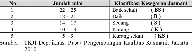 Tabel 1. Nilai Tes Kebugaran Jasmani Indonesia Untuk Anak Umur 10-12 Tahun Putra.  