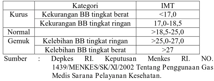 Tabel 4. Kategori Ambang Batas IMT untuk Indonesia  