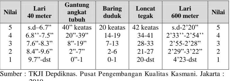 Tabel 6. Nilai Tes Kebugaran Jasmani Indonesia Untuk Anak Umur 10-12  Tahun Putri.  